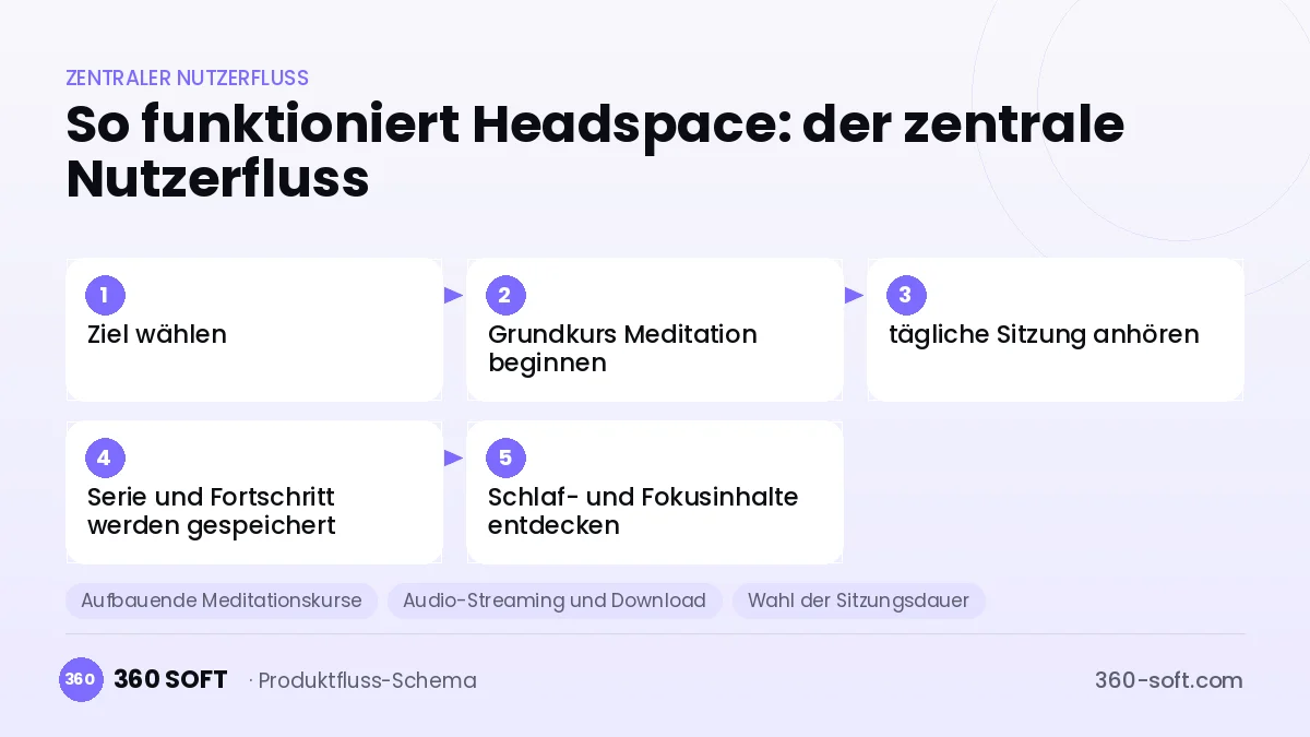So funktioniert Headspace: der zentrale Nutzerfluss
