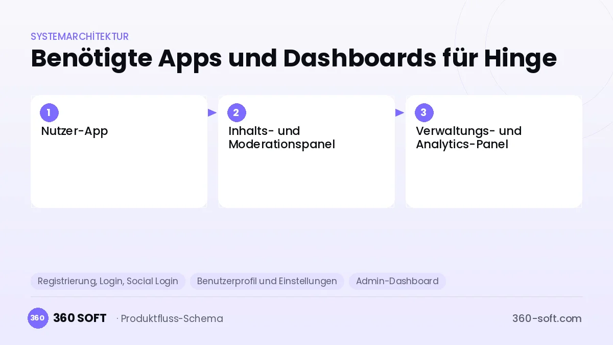Wie viele Apps und Dashboards brauchen Sie? — Hinge