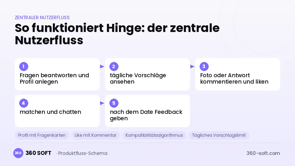 So funktioniert Hinge: der zentrale Nutzerfluss