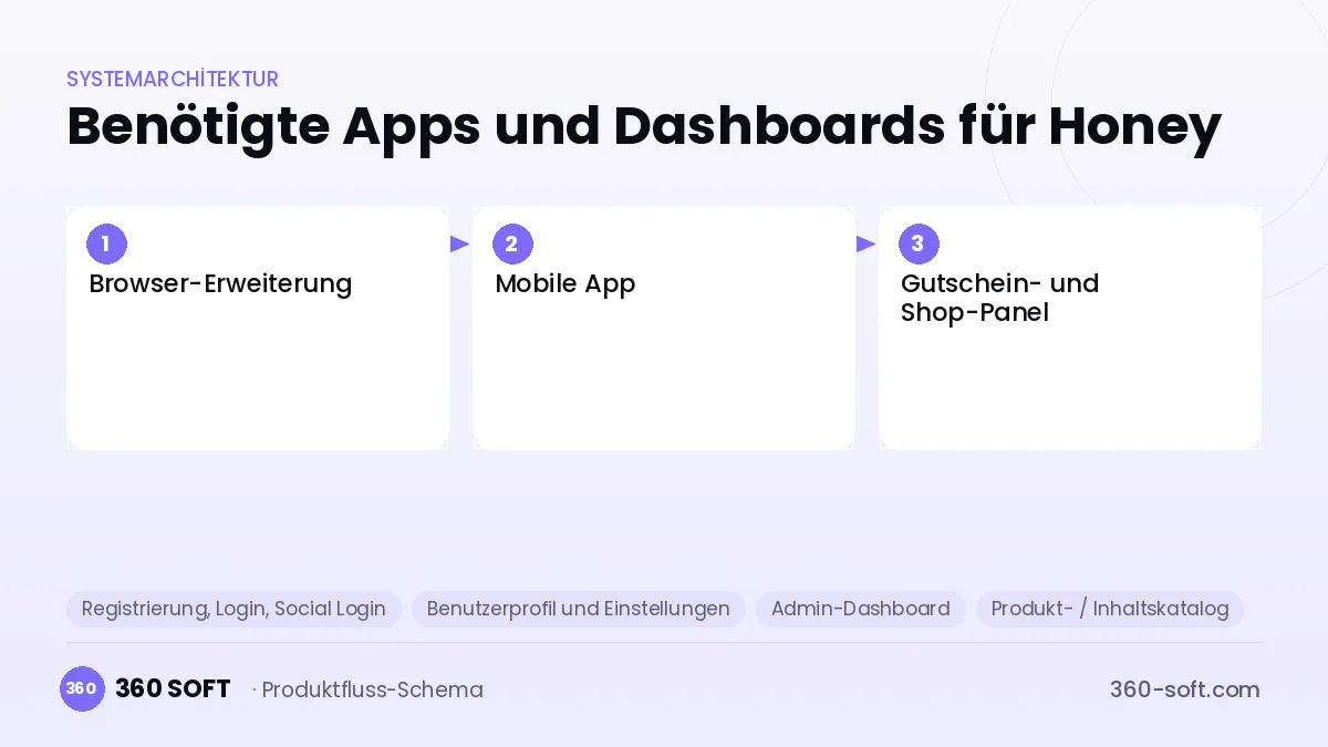 Wie viele Apps und Dashboards brauchen Sie? — Honey