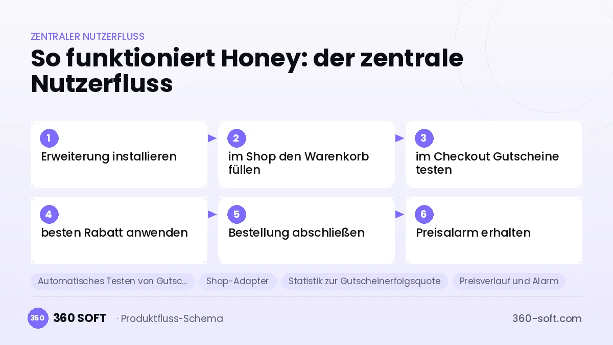 So funktioniert Honey: der zentrale Nutzerfluss