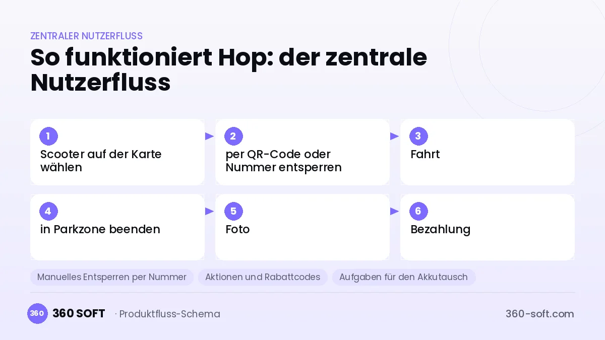 So funktioniert Hop: der zentrale Nutzerfluss