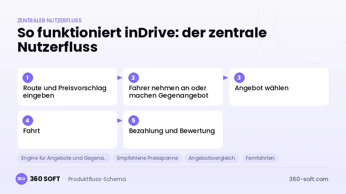 So funktioniert inDrive: der zentrale Nutzerfluss