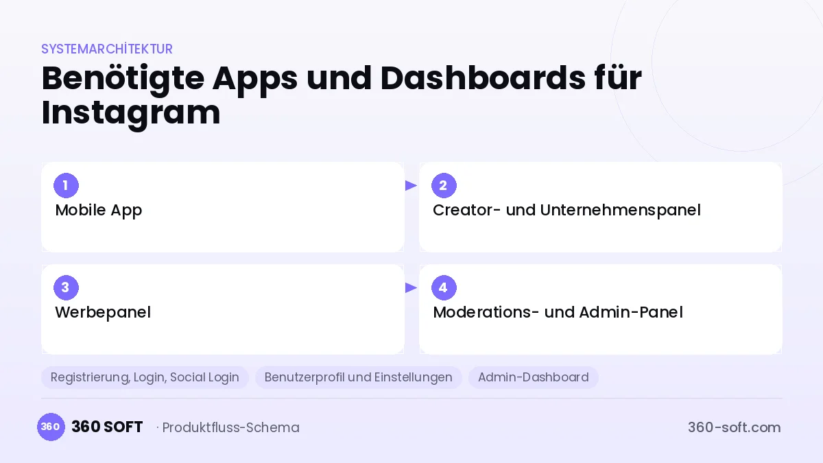 Wie viele Apps und Dashboards brauchen Sie? — Instagram