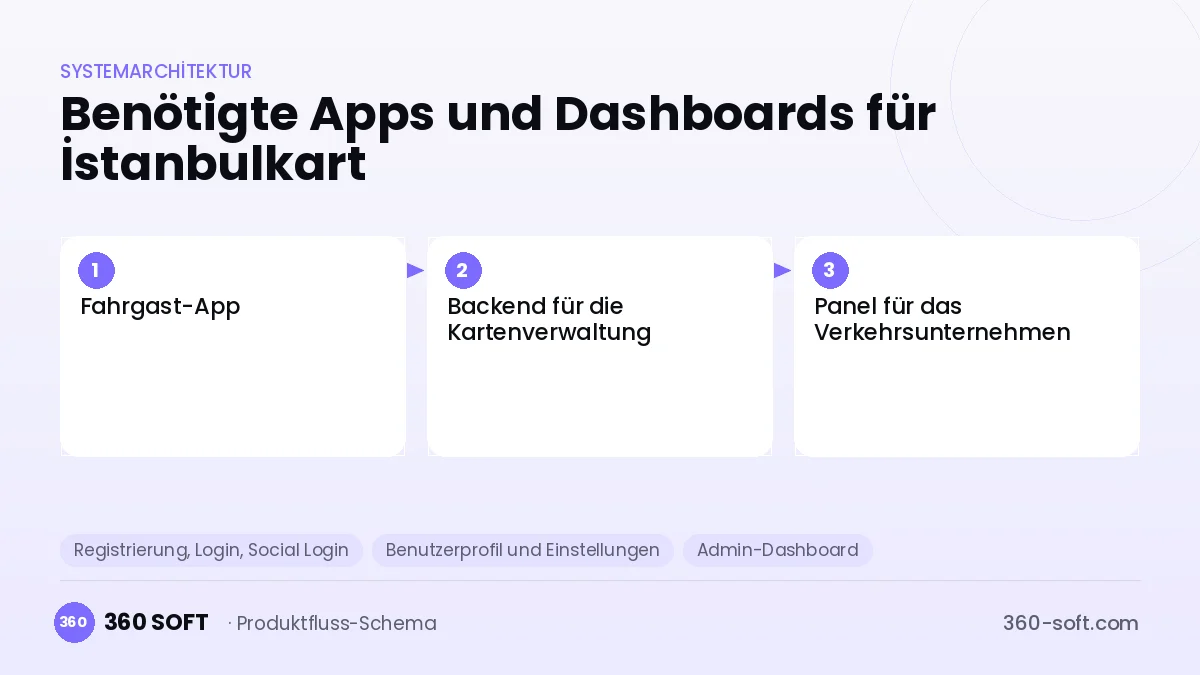Wie viele Apps und Dashboards brauchen Sie? — İstanbulkart