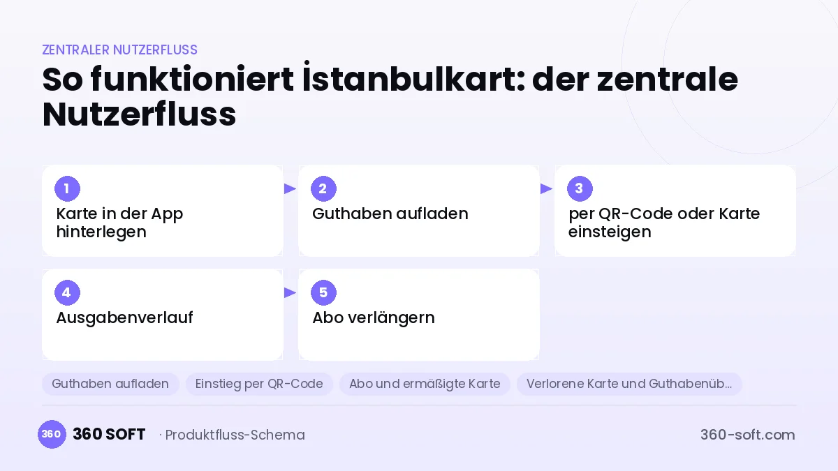 So funktioniert İstanbulkart: der zentrale Nutzerfluss
