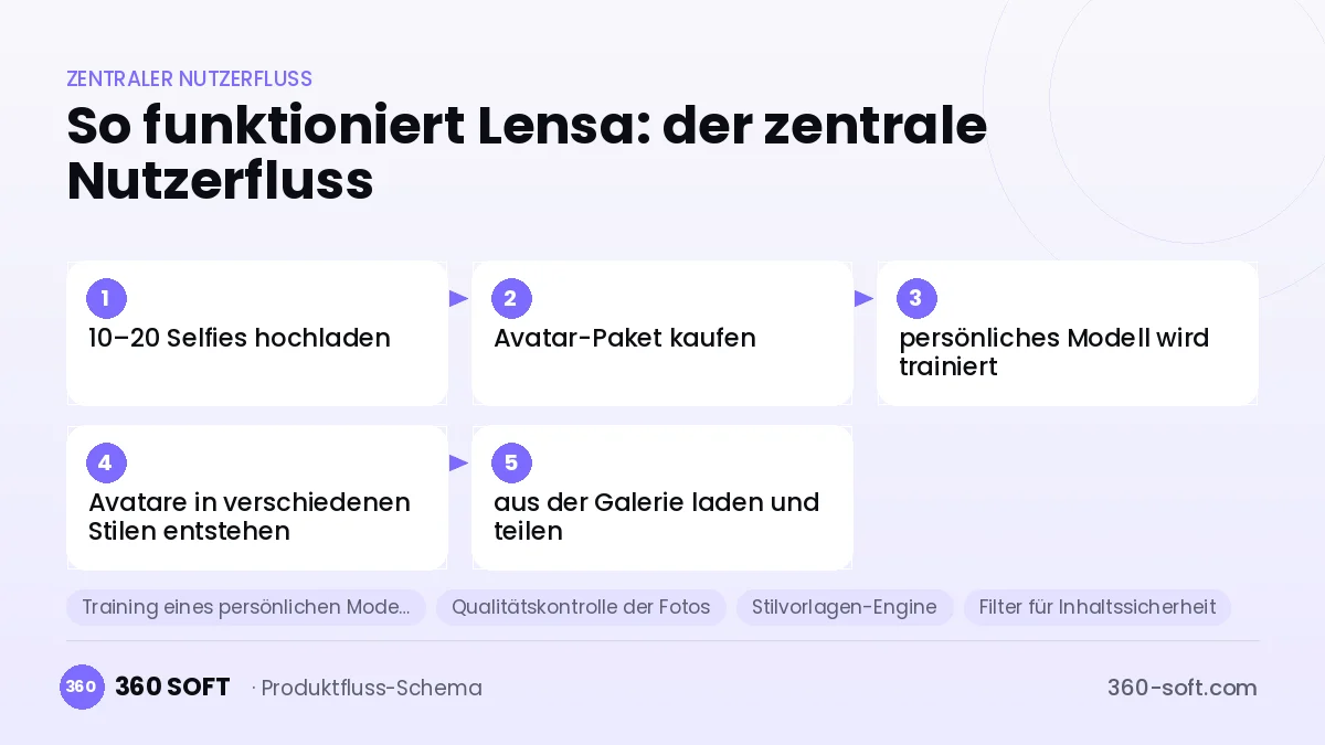 So funktioniert Lensa: der zentrale Nutzerfluss