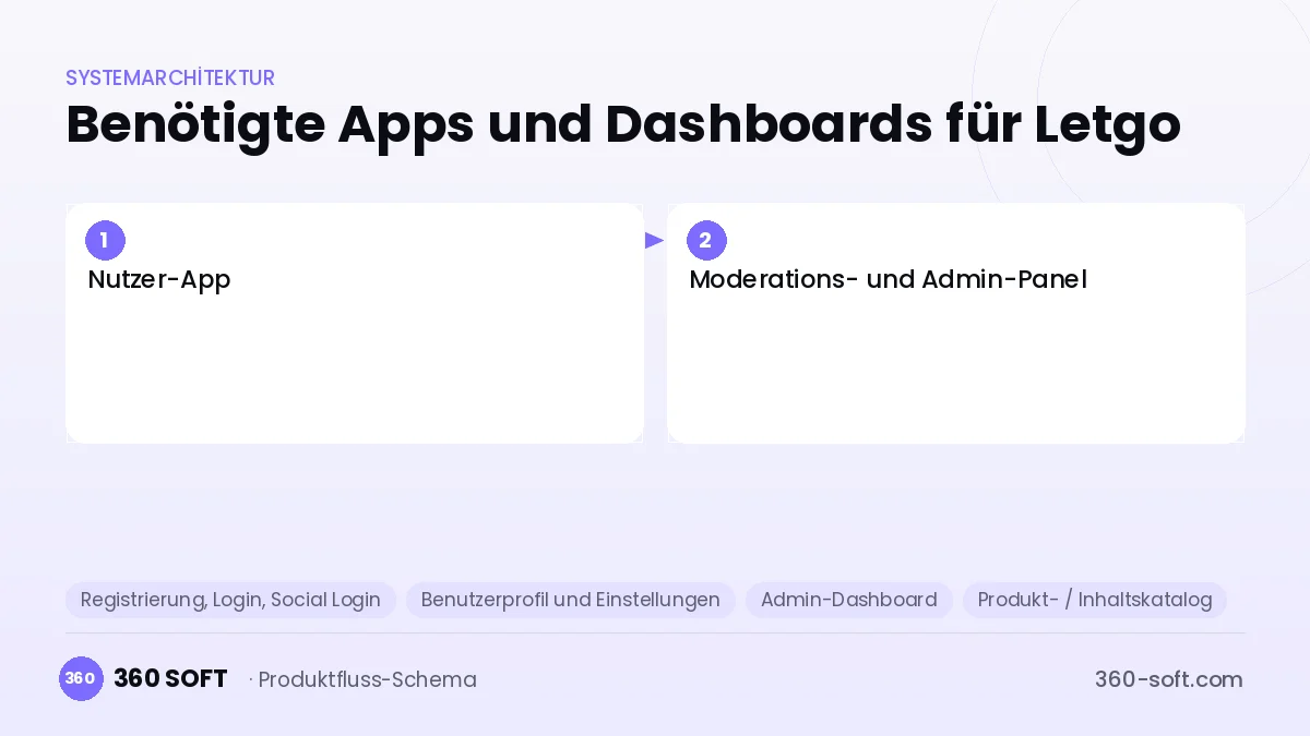 Wie viele Apps und Dashboards brauchen Sie? — Letgo