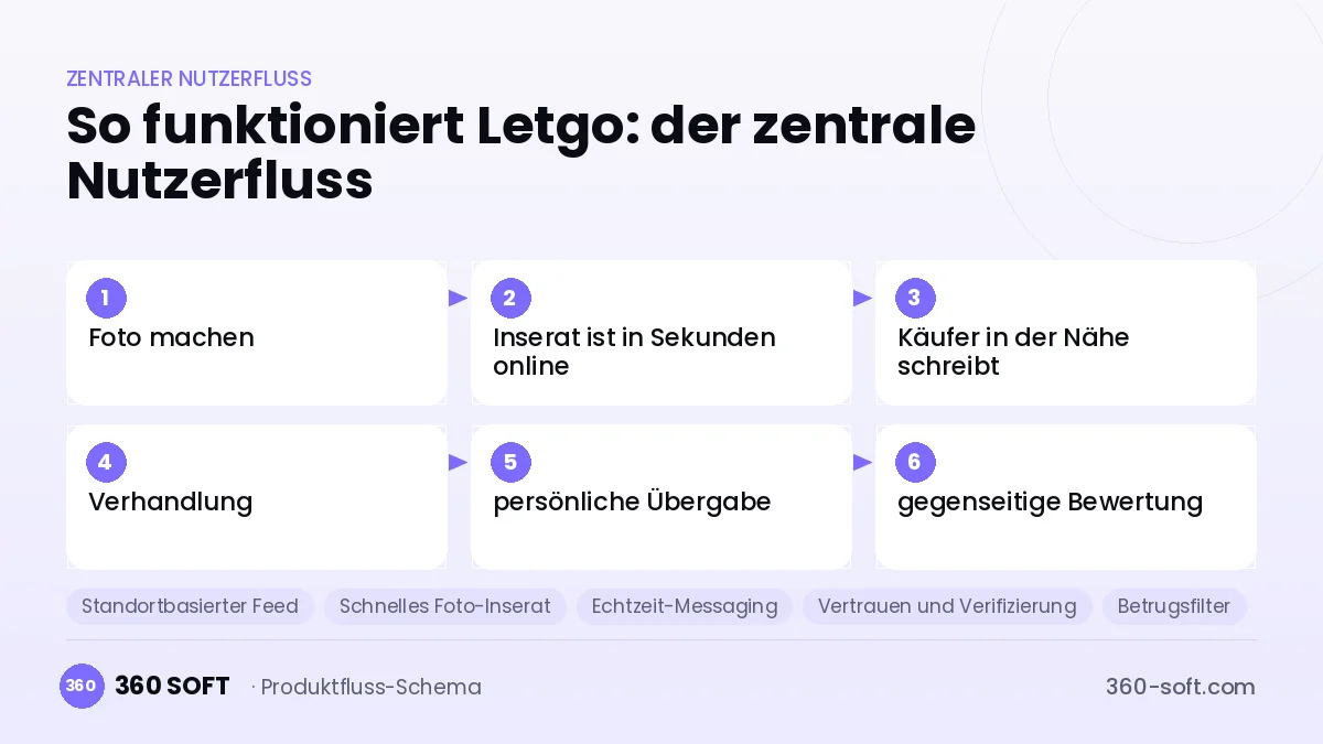 So funktioniert Letgo: der zentrale Nutzerfluss