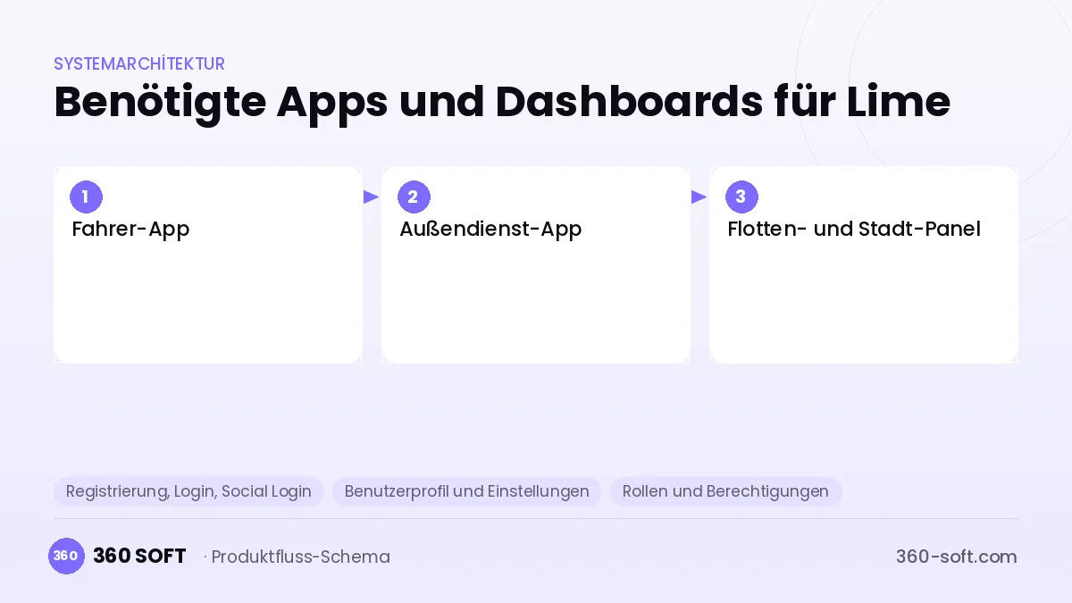 Wie viele Apps und Dashboards brauchen Sie? — Lime