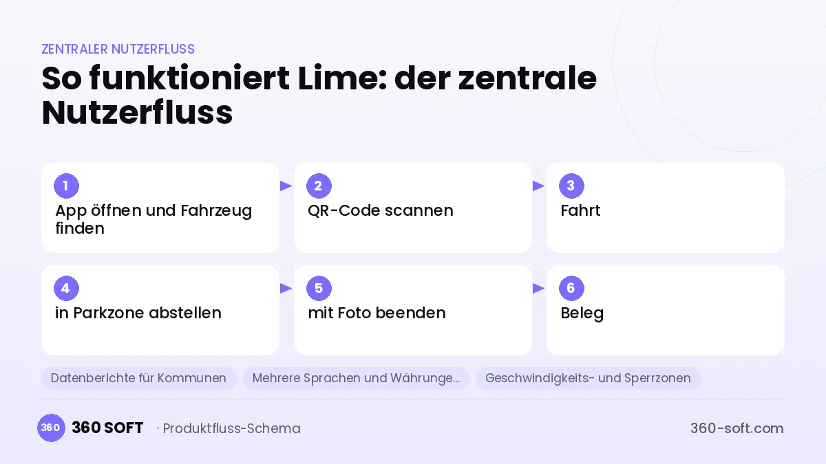 So funktioniert Lime: der zentrale Nutzerfluss