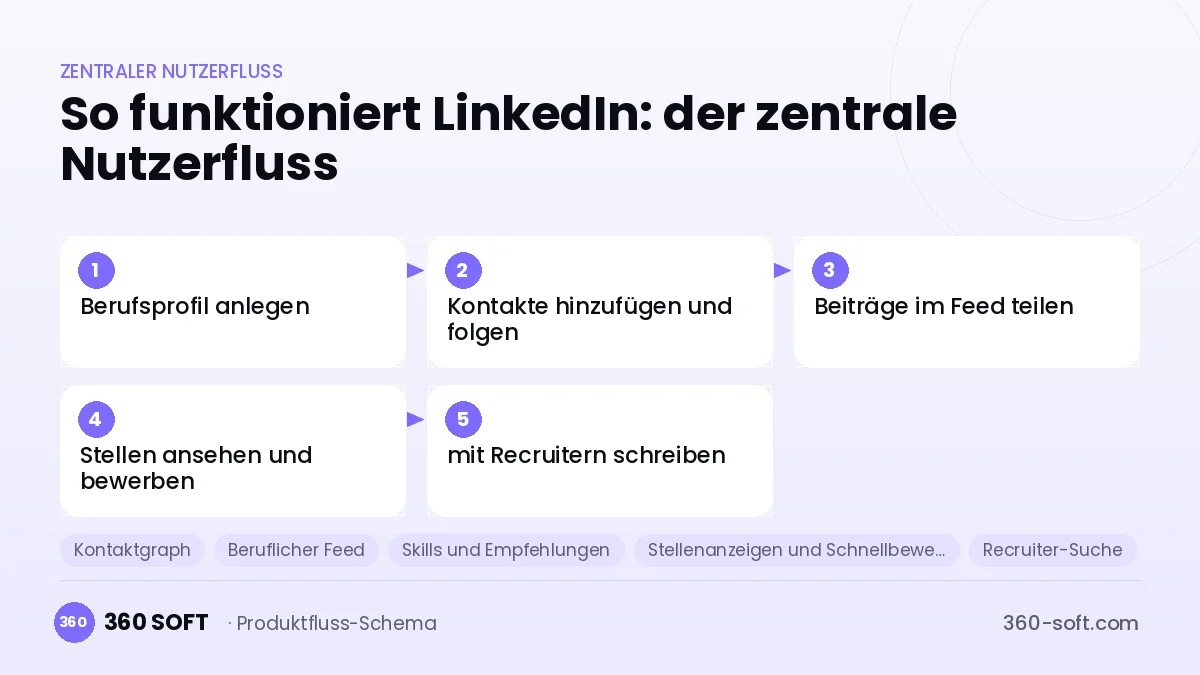 So funktioniert LinkedIn: der zentrale Nutzerfluss