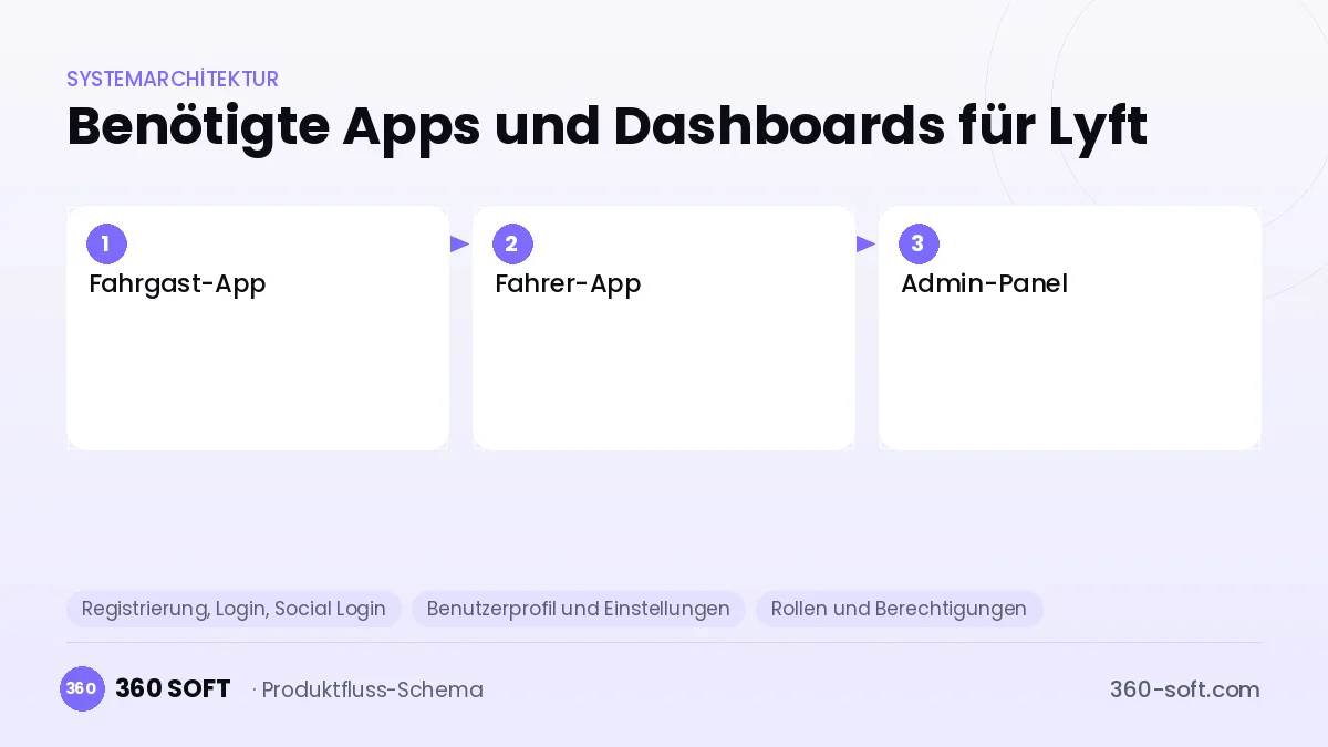 Wie viele Apps und Dashboards brauchen Sie? — Lyft