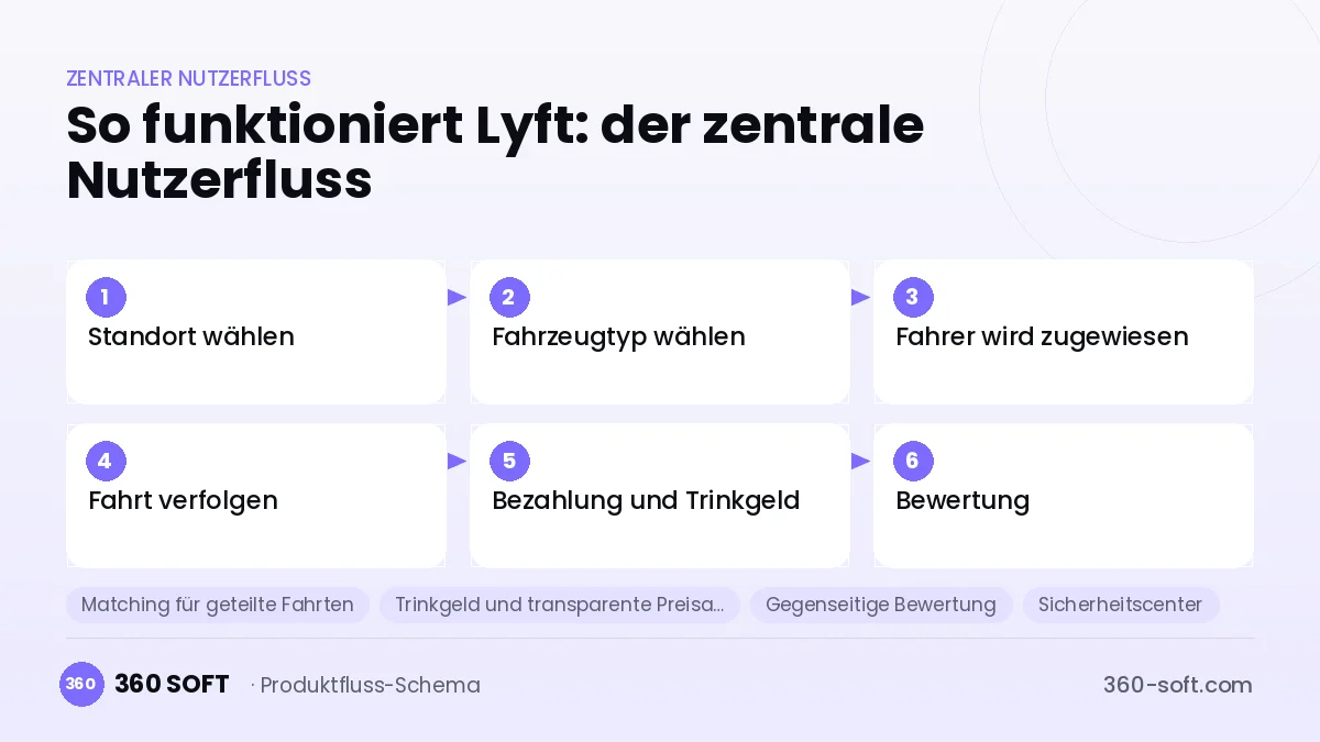 So funktioniert Lyft: der zentrale Nutzerfluss