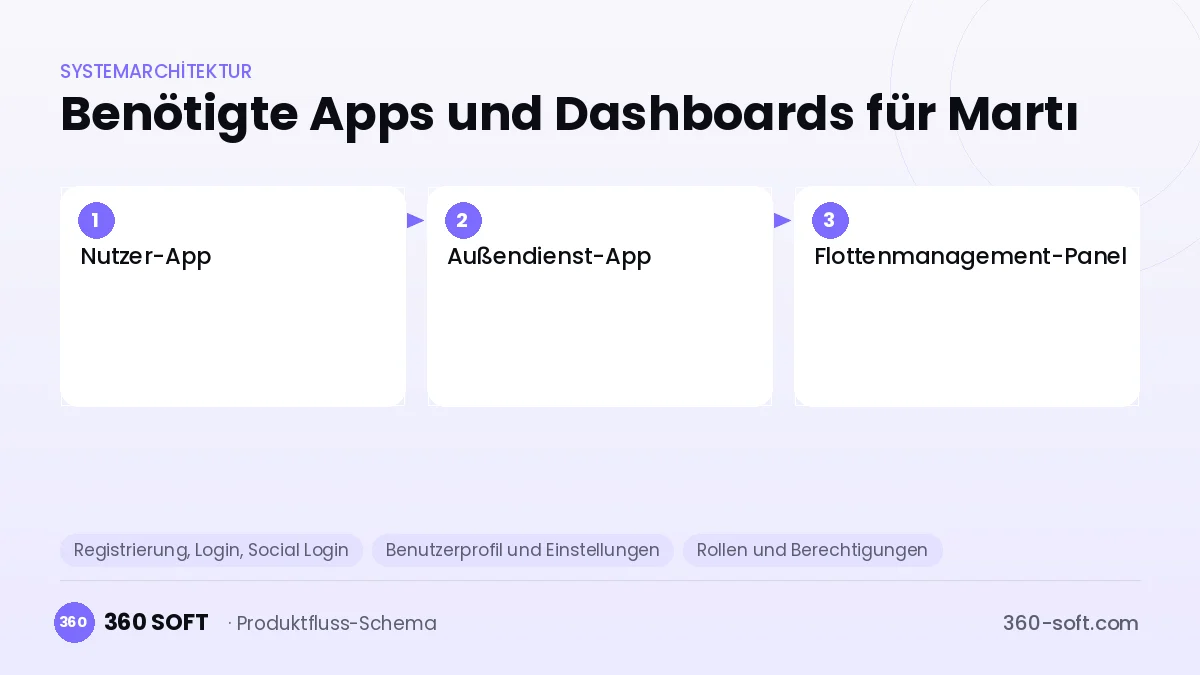 Wie viele Apps und Dashboards brauchen Sie? — Martı