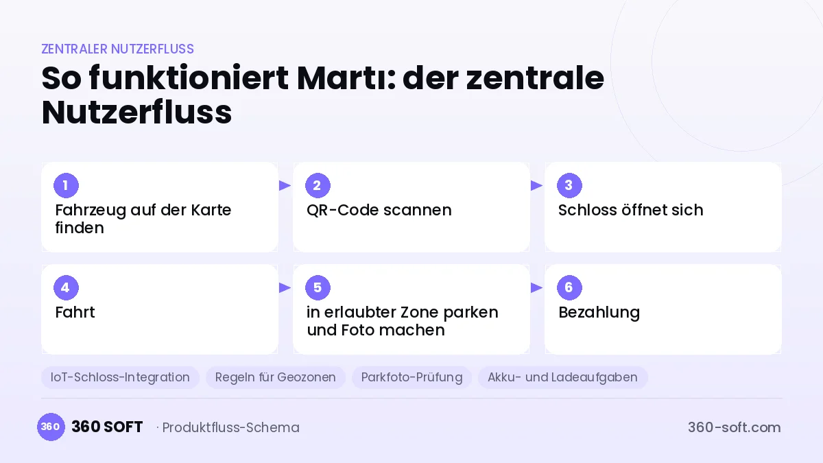 So funktioniert Martı: der zentrale Nutzerfluss