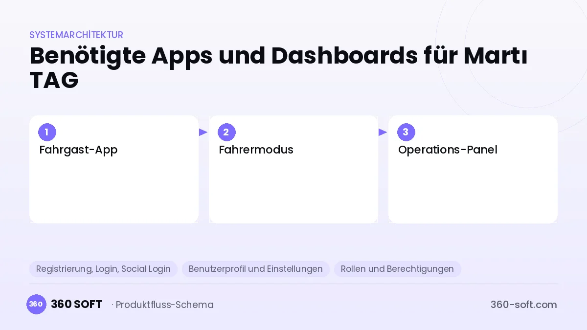 Wie viele Apps und Dashboards brauchen Sie? — Martı TAG