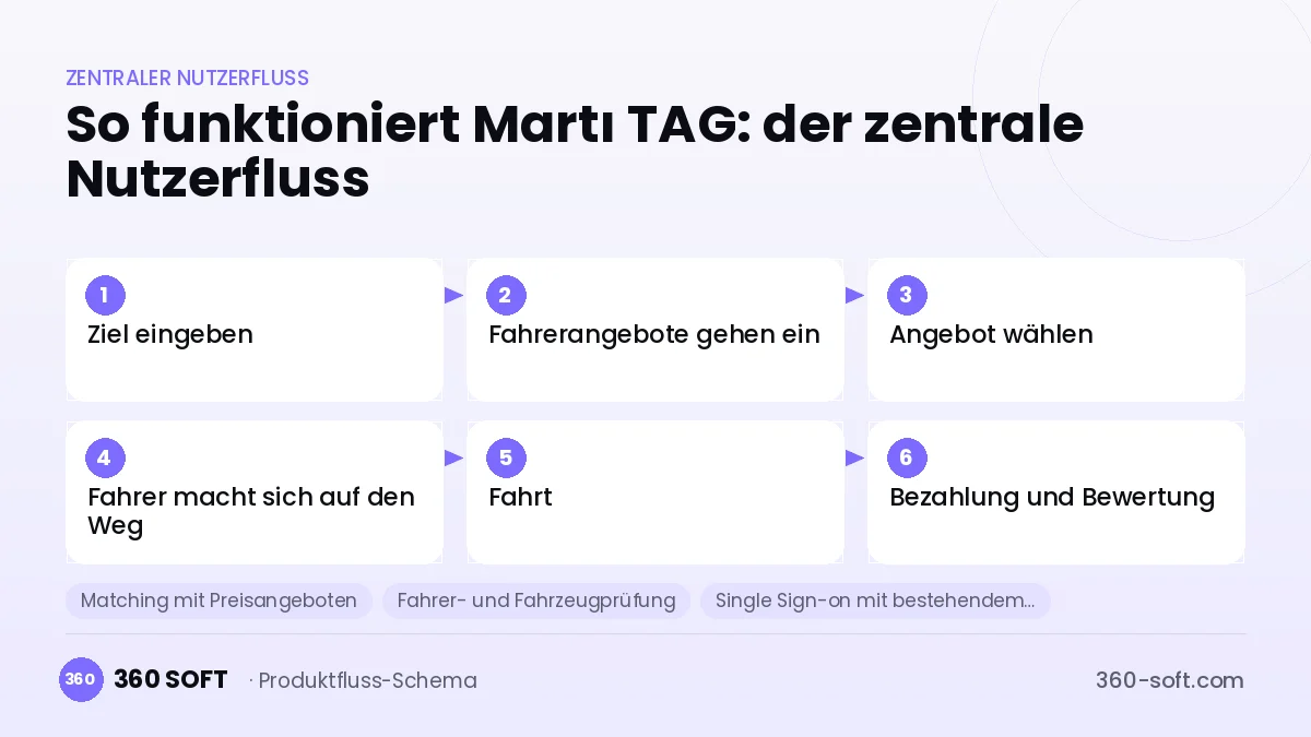So funktioniert Martı TAG: der zentrale Nutzerfluss