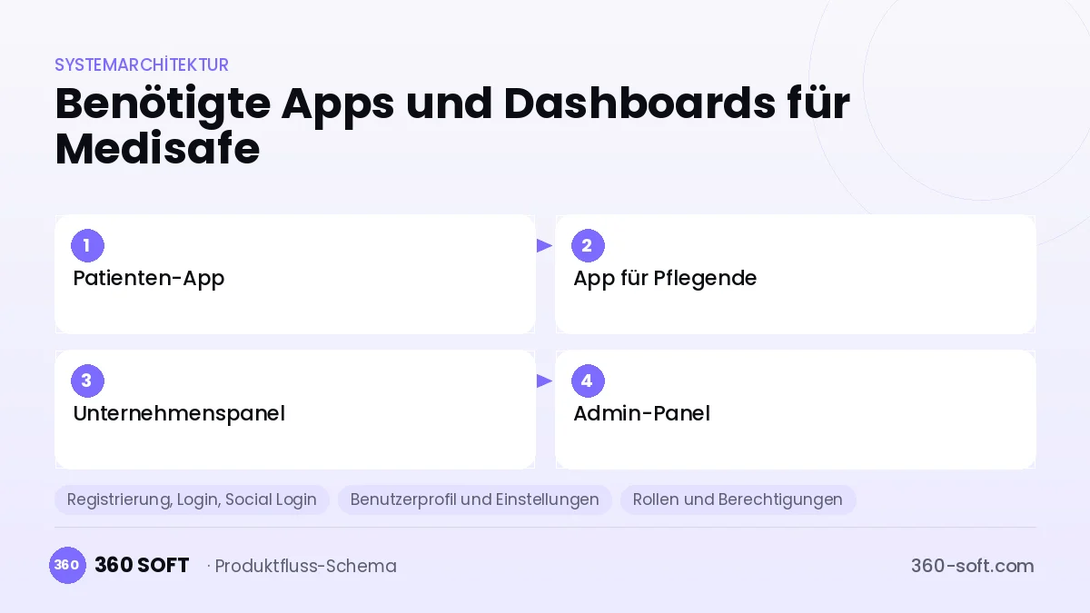 Wie viele Apps und Dashboards brauchen Sie? — Medisafe