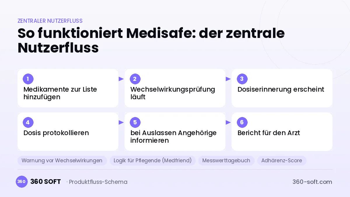 So funktioniert Medisafe: der zentrale Nutzerfluss