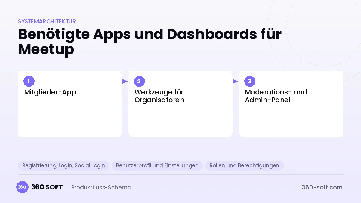 Wie viele Apps und Dashboards brauchen Sie? — Meetup