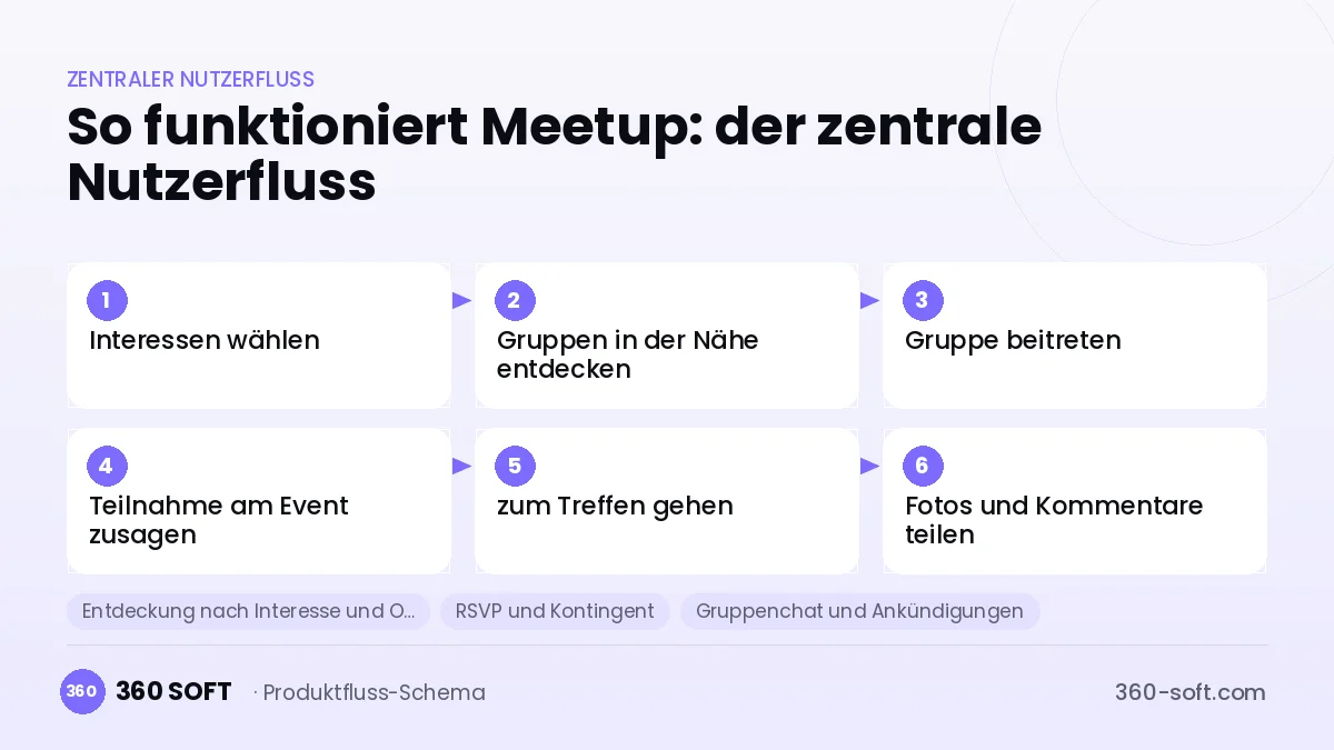 So funktioniert Meetup: der zentrale Nutzerfluss