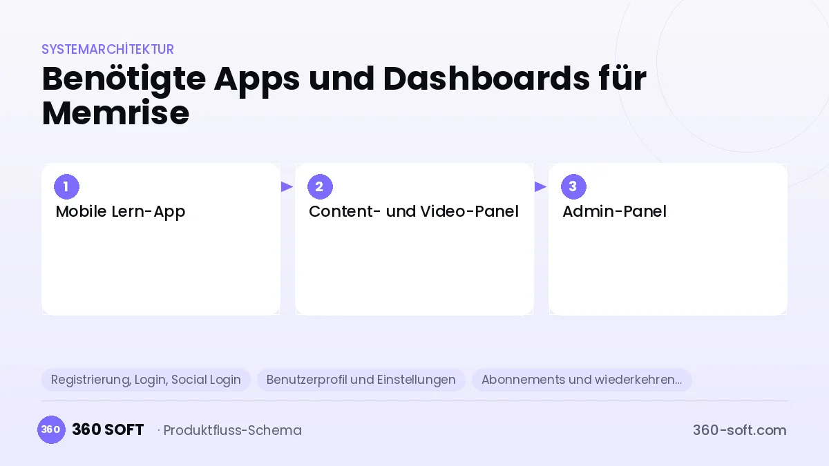 Wie viele Apps und Dashboards brauchen Sie? — Memrise