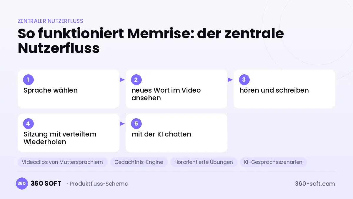So funktioniert Memrise: der zentrale Nutzerfluss