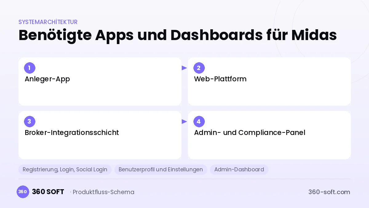 Wie viele Apps und Dashboards brauchen Sie? — Midas