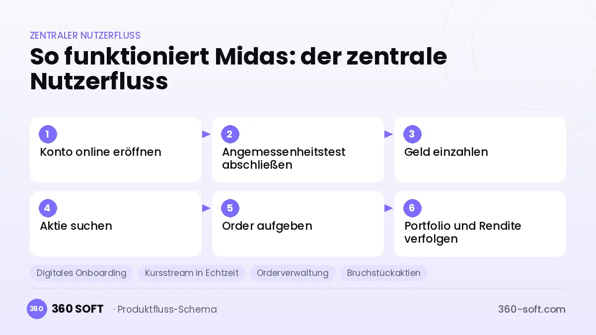 So funktioniert Midas: der zentrale Nutzerfluss