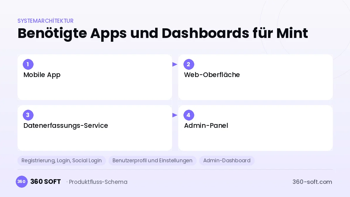 Wie viele Apps und Dashboards brauchen Sie? — Mint