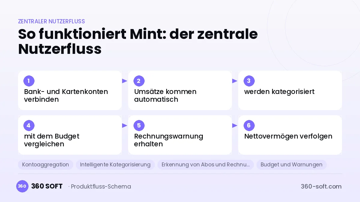 So funktioniert Mint: der zentrale Nutzerfluss