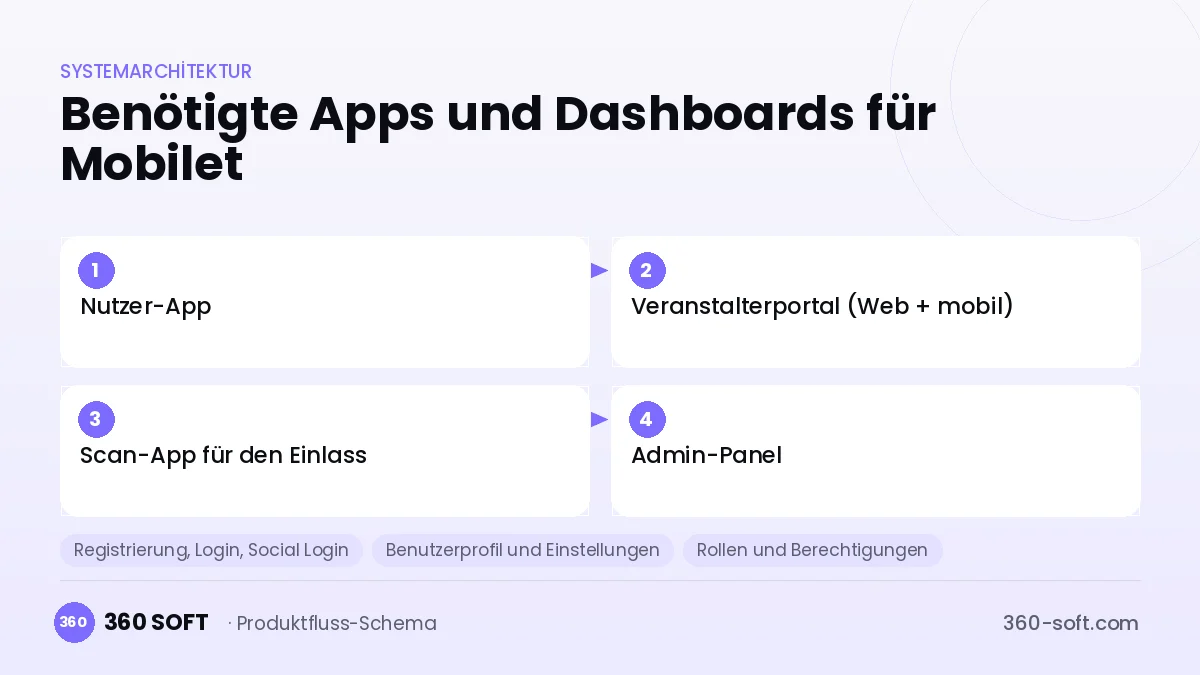 Wie viele Apps und Dashboards brauchen Sie? — Mobilet