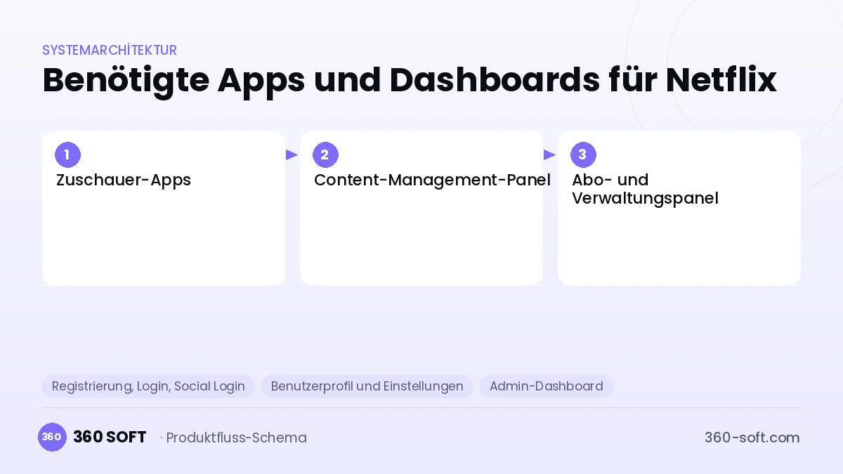 Wie viele Apps und Dashboards brauchen Sie? — Netflix