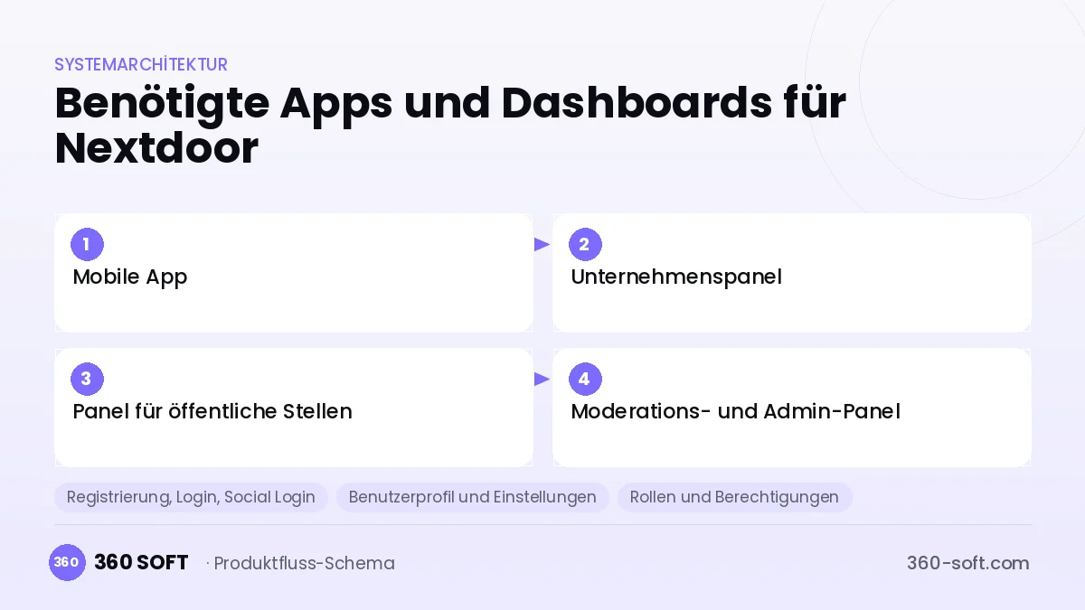 Wie viele Apps und Dashboards brauchen Sie? — Nextdoor