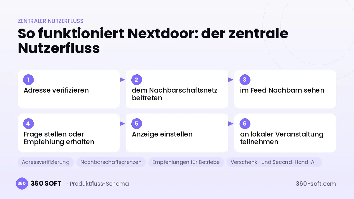 So funktioniert Nextdoor: der zentrale Nutzerfluss