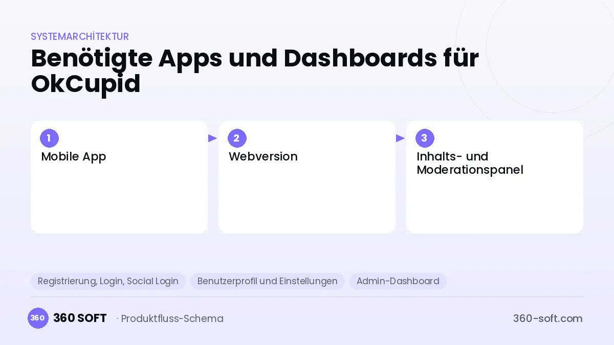Wie viele Apps und Dashboards brauchen Sie? — OkCupid