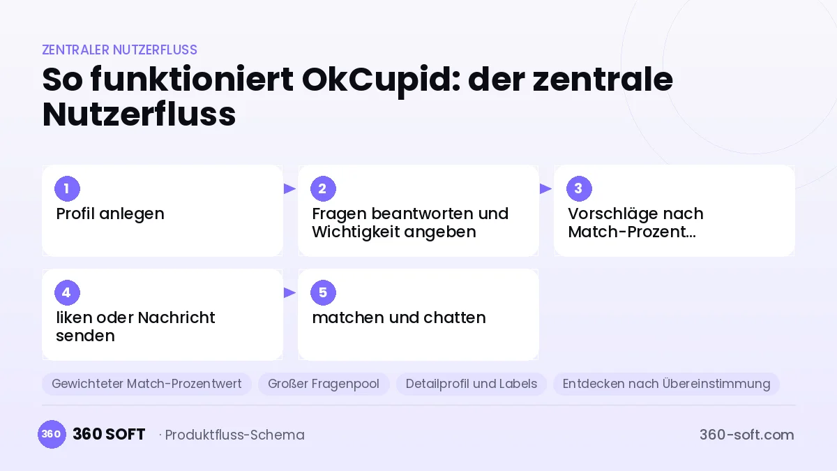 So funktioniert OkCupid: der zentrale Nutzerfluss