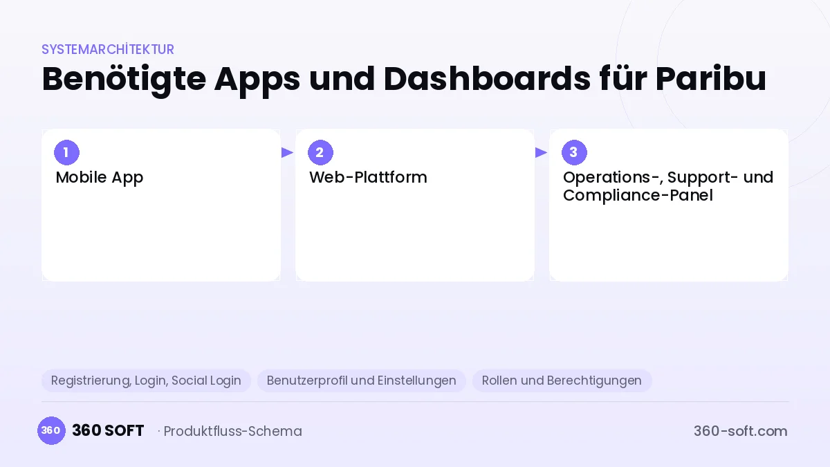 Wie viele Apps und Dashboards brauchen Sie? — Paribu