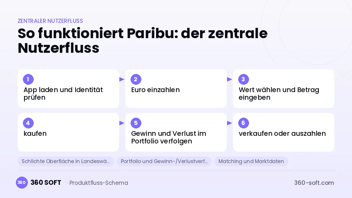 So funktioniert Paribu: der zentrale Nutzerfluss