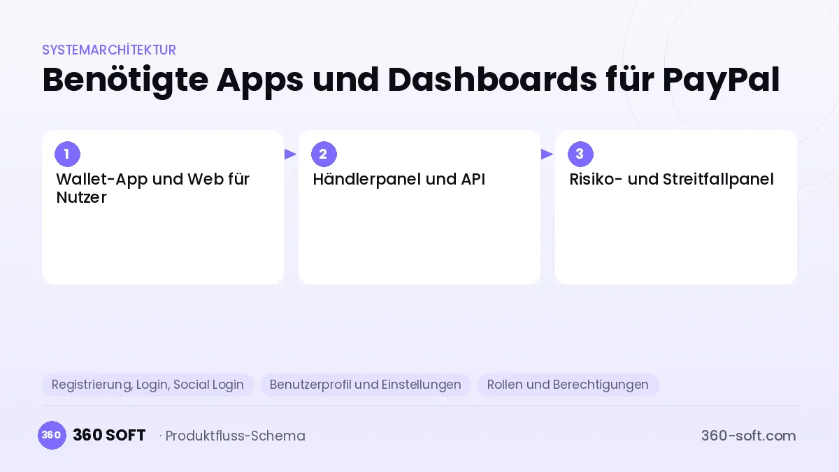 Wie viele Apps und Dashboards brauchen Sie? — PayPal
