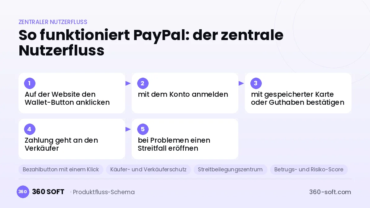So funktioniert PayPal: der zentrale Nutzerfluss