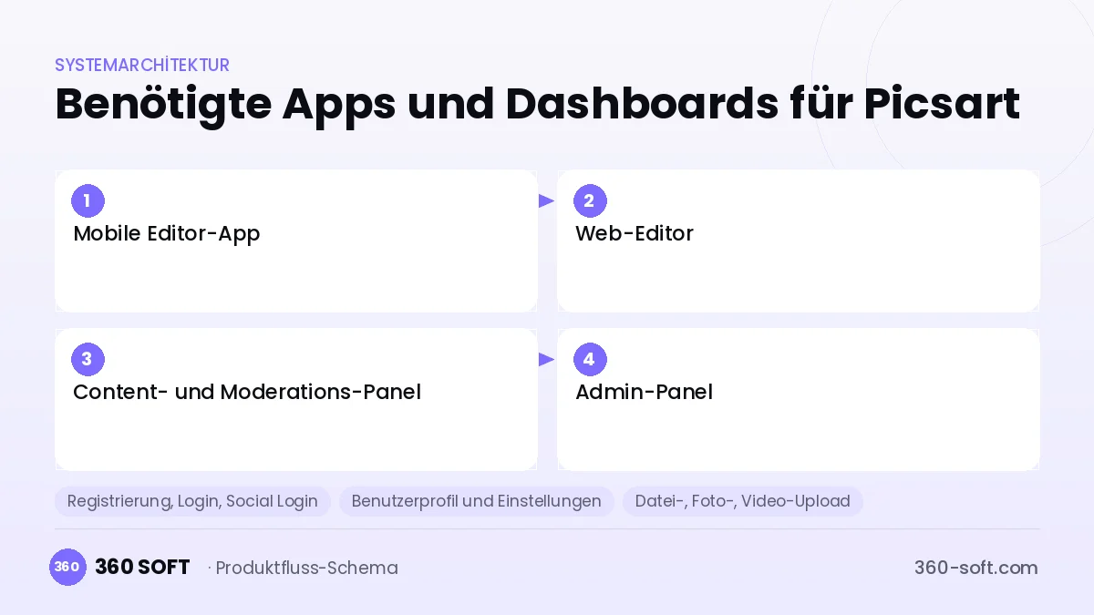 Wie viele Apps und Dashboards brauchen Sie? — Picsart