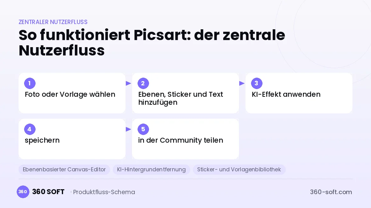 So funktioniert Picsart: der zentrale Nutzerfluss
