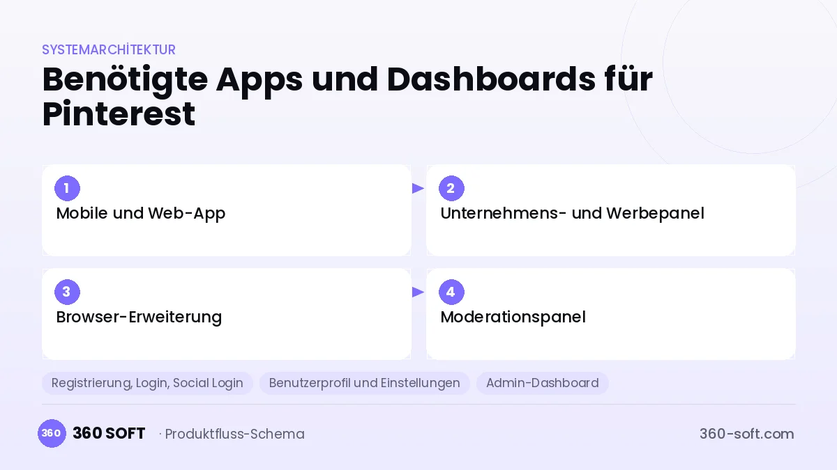 Wie viele Apps und Dashboards brauchen Sie? — Pinterest