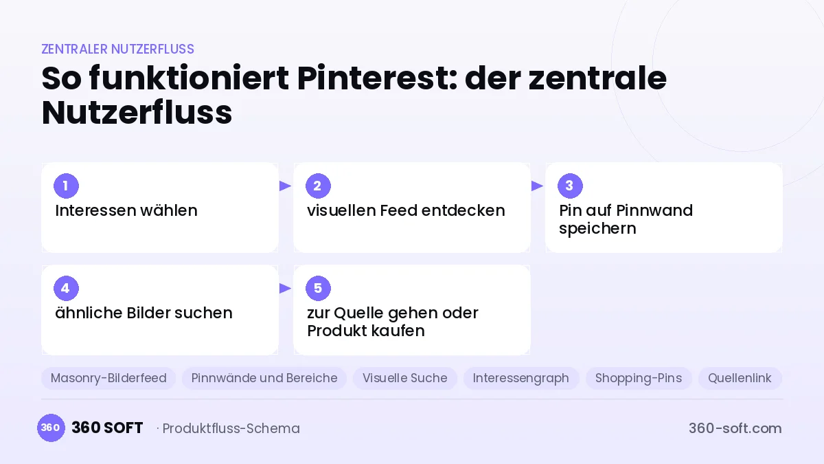 So funktioniert Pinterest: der zentrale Nutzerfluss
