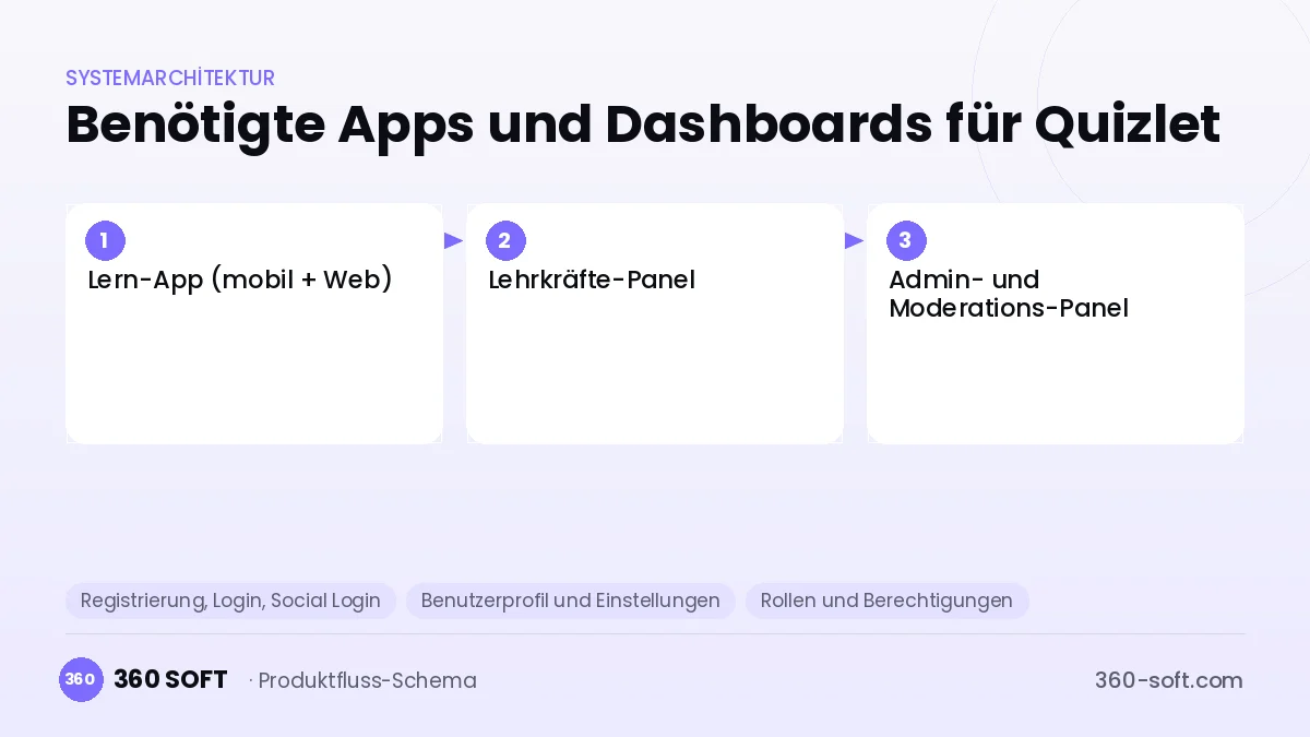 Wie viele Apps und Dashboards brauchen Sie? — Quizlet