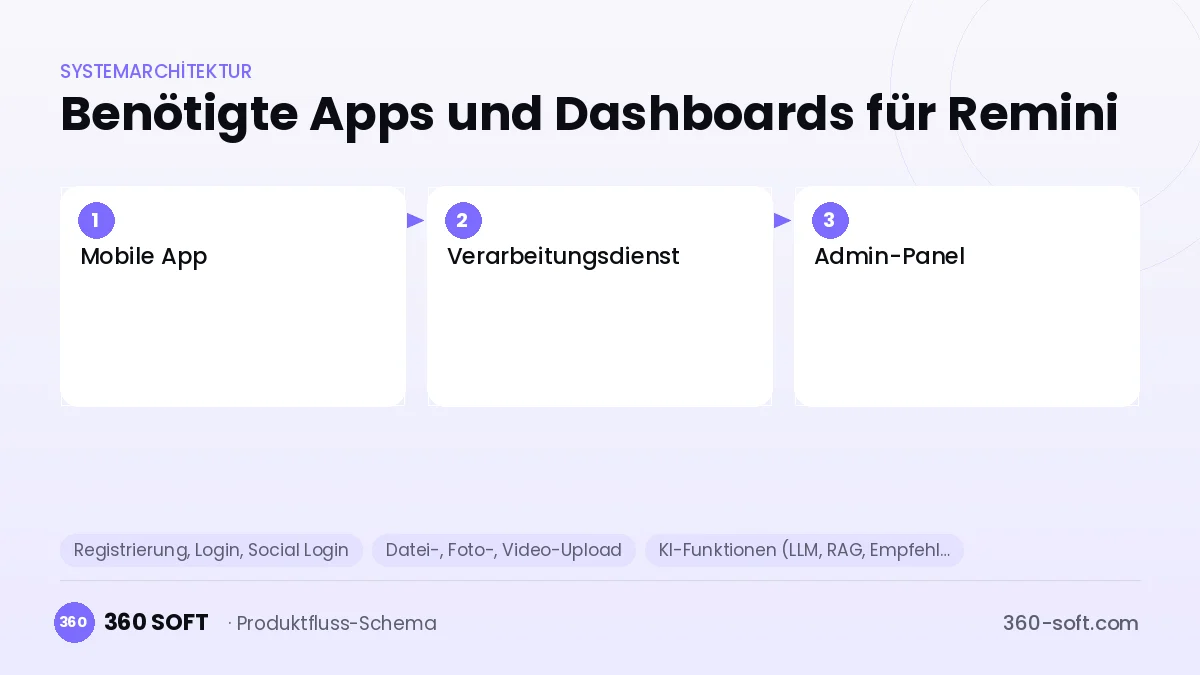 Wie viele Apps und Dashboards brauchen Sie? — Remini