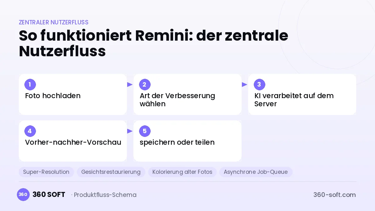 So funktioniert Remini: der zentrale Nutzerfluss