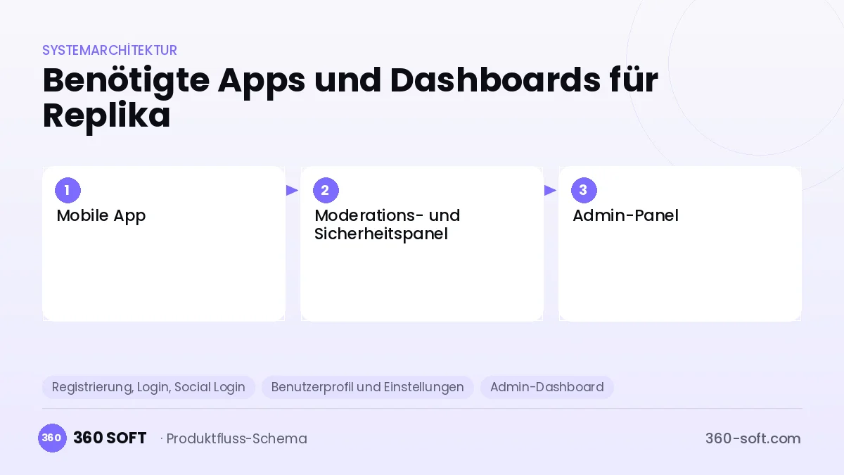 Wie viele Apps und Dashboards brauchen Sie? — Replika